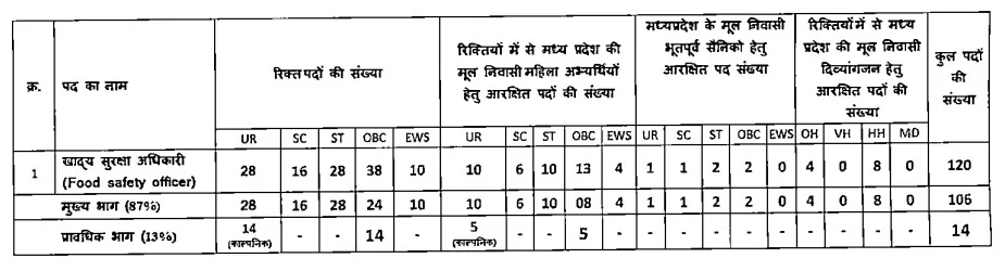 MPPSC FSO 2025 Category Wise Vacancy Details