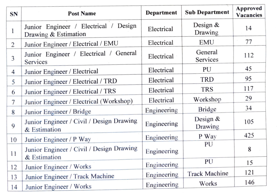 RRB JE Department wise vacancy details - Page 1