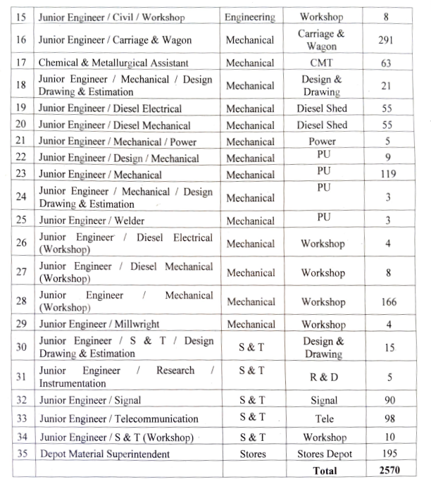 RRB JE Department wise vacancy details - Page 2