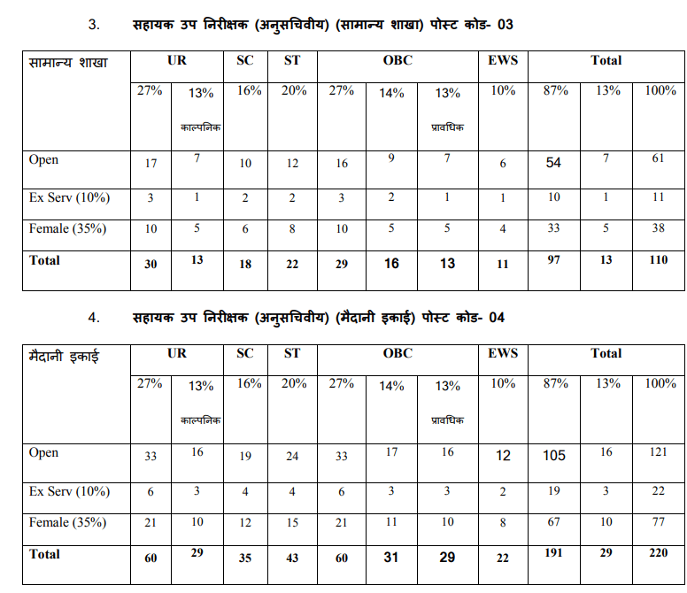 Assistant Sub Inspector - General & Ground Branch Vacancy 2025
